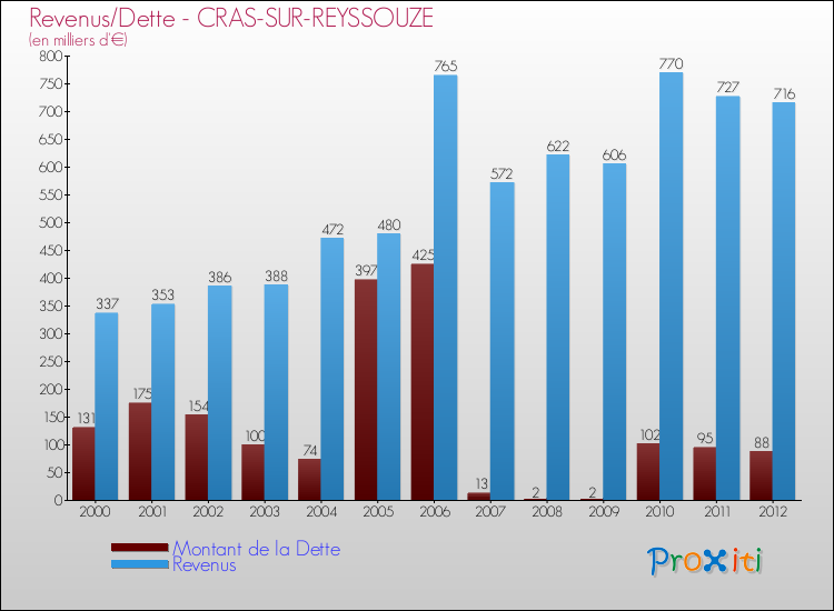 Evolution comparée de la dette et des revenus pour la commune de CRAS-SUR-REYSSOUZE de 2000 à 2012 Comparaison de la dette et des revenus pour CRAS-SUR-REYSSOUZE de 2000 à 2012