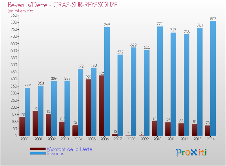 Evolution comparée de la dette et des revenus pour la commune de CRAS-SUR-REYSSOUZE de 2000 à 2014 Comparaison de la dette et des revenus pour CRAS-SUR-REYSSOUZE de 2000 à 2014