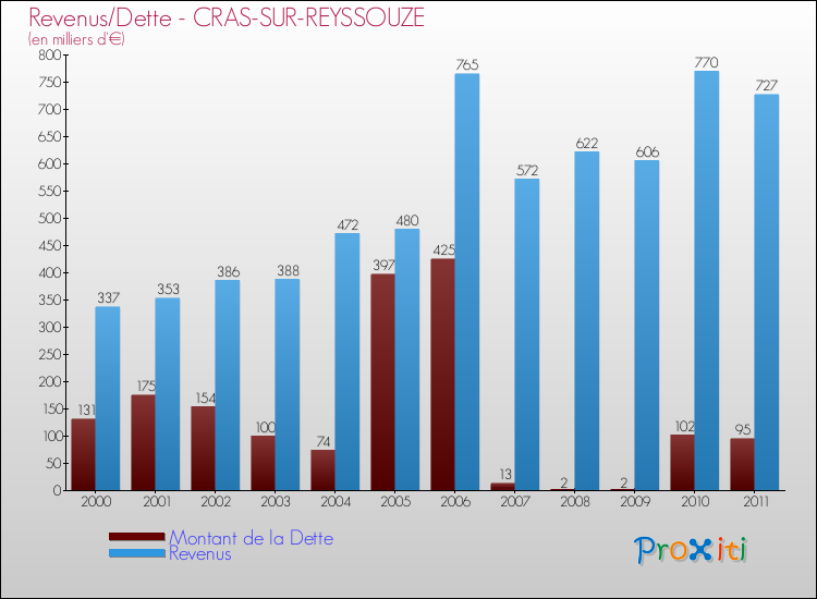 Evolution comparée de la dette et des revenus pour la commune de CRAS-SUR-REYSSOUZE de 2000 à 2011 Comparaison de la dette et des revenus pour CRAS-SUR-REYSSOUZE de 2000 à 2011