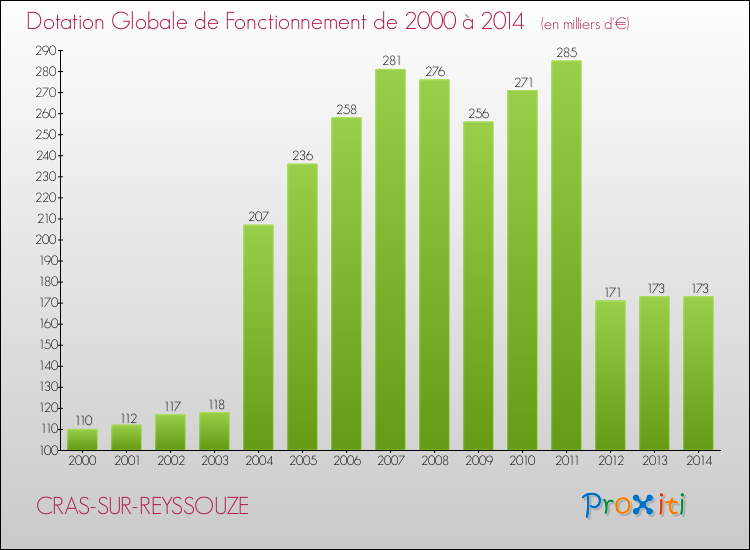Evolution du montant de la Dotation Globale de Fonctionnement pour la commune de CRAS-SUR-REYSSOUZE de 2000 à 2014 Evolution du montant de la Dotation Globale de Fonctionnement pour CRAS-SUR-REYSSOUZE de 2000 à 2014
