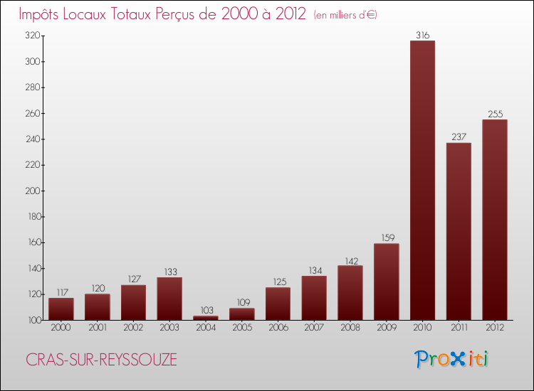 Evolution des Impôts Locaux pour la commune de CRAS-SUR-REYSSOUZE de 2000 à 2012 Evolution des Impôts Locaux pour CRAS-SUR-REYSSOUZE de 2000 à 2012