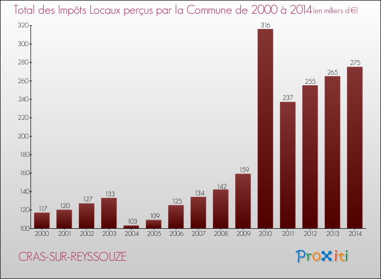 Evolution des Impôts Locaux pour la commune de CRAS-SUR-REYSSOUZE de 2000 à 2014 Evolution des Impôts Locaux pour CRAS-SUR-REYSSOUZE de 2000 à 2014
