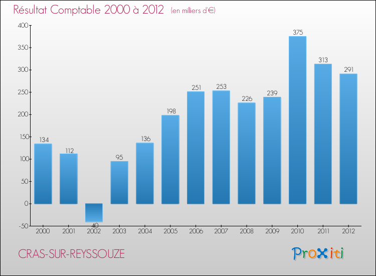 Evolution du résultat comptable pour la commune de CRAS-SUR-REYSSOUZE de 2000 à 2012 Evolution du résultat comptable pour CRAS-SUR-REYSSOUZE de 2000 à 2012