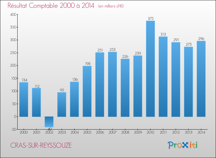 Evolution du résultat comptable pour la commune de CRAS-SUR-REYSSOUZE de 2000 à 2014 Evolution du résultat comptable pour CRAS-SUR-REYSSOUZE de 2000 à 2014