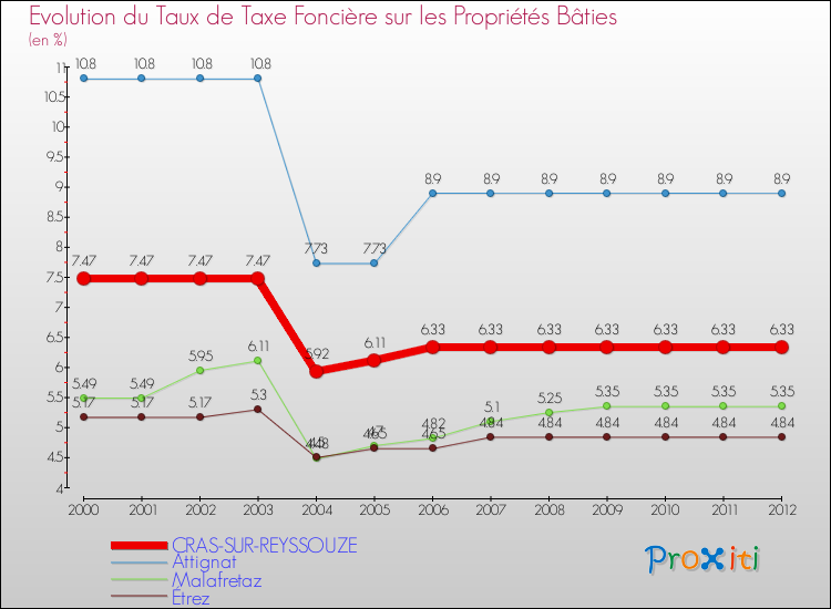 Evolution du taux de la taxe foncière sur le bati pour CRAS-SUR-REYSSOUZE et les communes proches de 2000 à 2012 Comparaison des taux de taxe foncière sur le bati pour CRAS-SUR-REYSSOUZE et les communes voisines de 2000 à 2012