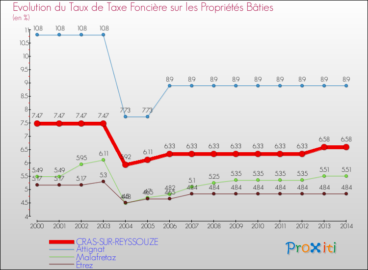 Evolution du taux de la taxe foncière sur le bati pour CRAS-SUR-REYSSOUZE et les communes proches de 2000 à 2014 Comparaison des taux de taxe foncière sur le bati pour CRAS-SUR-REYSSOUZE et les communes voisines de 2000 à 2014