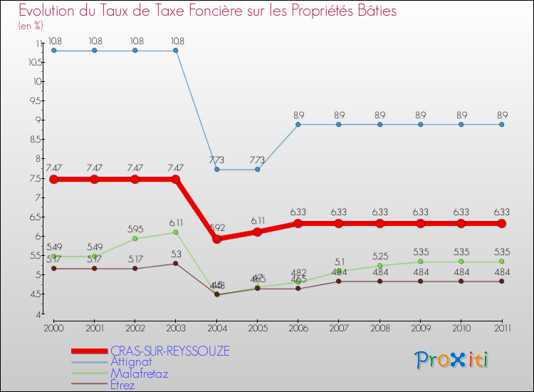 Evolution du taux de la taxe foncière sur le bati pour CRAS-SUR-REYSSOUZE et les communes proches Comparaison des taux de taxe foncière sur le bati pour CRAS-SUR-REYSSOUZE et les communes voisines