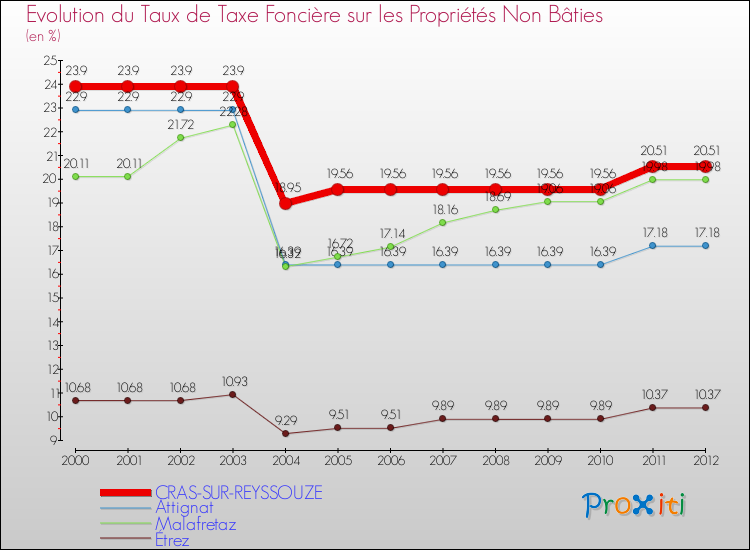 Evolution du taux de la taxe foncière sur les immeubles et terrains non batis pour CRAS-SUR-REYSSOUZE et les communes proches de 2000 à 2012 Comparaison des taux de la taxe foncière sur les immeubles et terrains non batis pour CRAS-SUR-REYSSOUZE et les communes voisines de 2000 à 2012