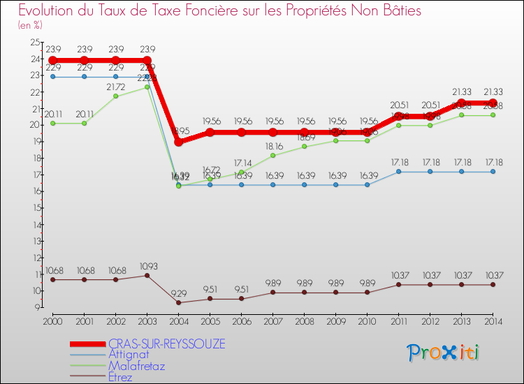 Evolution du taux de la taxe foncière sur les immeubles et terrains non batis pour CRAS-SUR-REYSSOUZE et les communes proches de 2000 à 2014 Comparaison des taux de la taxe foncière sur les immeubles et terrains non batis pour CRAS-SUR-REYSSOUZE et les communes voisines de 2000 à 2014