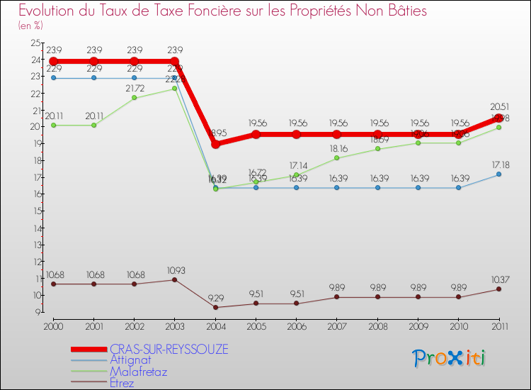 Evolution du taux de la taxe foncière sur les immeubles et terrains non batis pour CRAS-SUR-REYSSOUZE et les communes proches Comparaison des taux de la taxe foncière sur les immeubles et terrains non batis pour CRAS-SUR-REYSSOUZE et les communes voisines