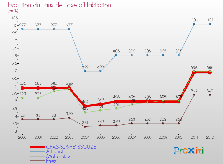 Evolution du taux de la taxe d'habitation pour CRAS-SUR-REYSSOUZE et les communes proches Comparaison des taux de la taxe d'habitation pour CRAS-SUR-REYSSOUZE et les communes voisines