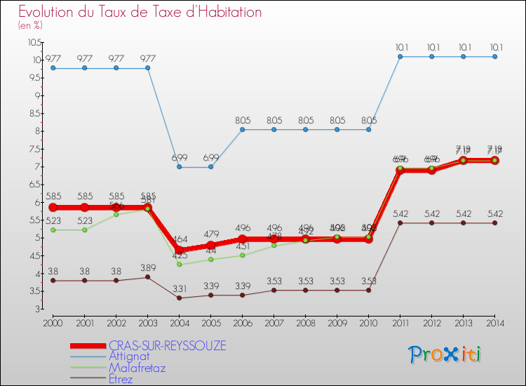 Evolution du taux de la taxe d'habitation pour CRAS-SUR-REYSSOUZE et les communes proches de 2000 à 2014 Comparaison des taux de la taxe d'habitation pour CRAS-SUR-REYSSOUZE et les communes voisines de 2000 à 2014