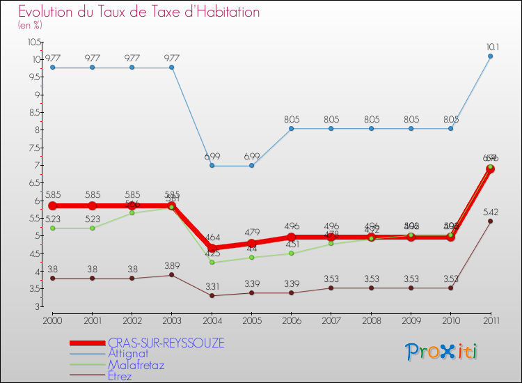 Evolution du taux de la taxe d'habitation pour CRAS-SUR-REYSSOUZE et les communes proches Comparaison des taux de la taxe d'habitation pour CRAS-SUR-REYSSOUZE et les communes voisines