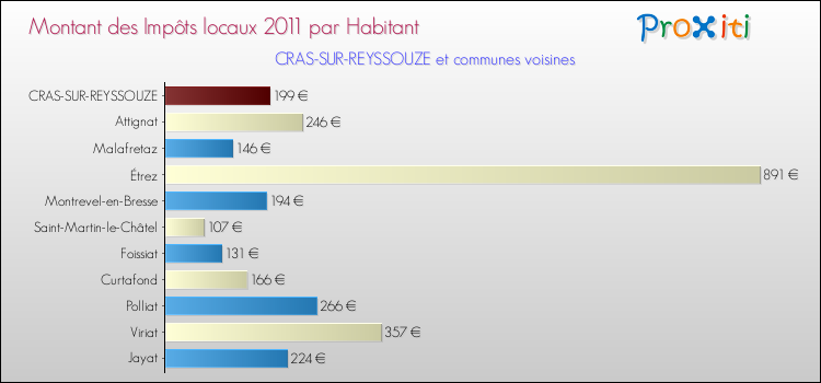 Montant des impôts locaux par Habitant pour CRAS-SUR-REYSSOUZE et les communes proches Comparaison des impôts locaux par habitant pour CRAS-SUR-REYSSOUZE et les communes voisines