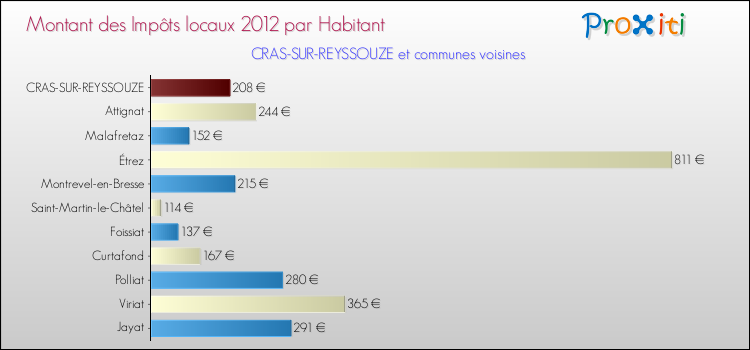 Montant des impôts locaux par Habitant pour CRAS-SUR-REYSSOUZE et les communes proches Comparaison des impôts locaux par habitant pour CRAS-SUR-REYSSOUZE et les communes voisines