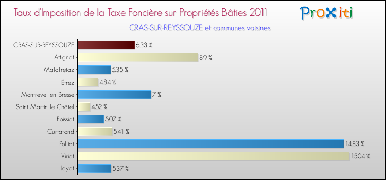 Taux d'imposition de la taxe foncière sur le bati 2011 pour CRAS-SUR-REYSSOUZE et les communes proches Comparaison des taux d'imposition de la taxe foncière sur le bati 2011 pour CRAS-SUR-REYSSOUZE et les communes voisines