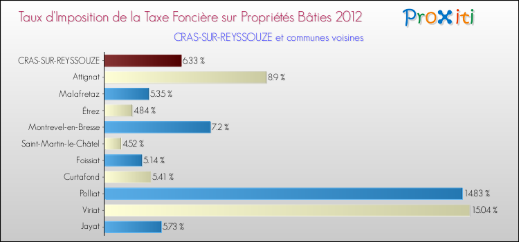 Taux d'imposition de la taxe foncière sur le bati 2012 pour CRAS-SUR-REYSSOUZE et les communes proches Comparaison des taux d'imposition de la taxe foncière sur le bati 2012 pour CRAS-SUR-REYSSOUZE et les communes voisines