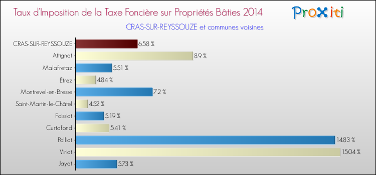 Taux d'imposition de la taxe foncière sur le bati 2014 pour CRAS-SUR-REYSSOUZE et les communes proches Comparaison des taux d'imposition de la taxe foncière sur le bati 2014 pour CRAS-SUR-REYSSOUZE et les communes voisines