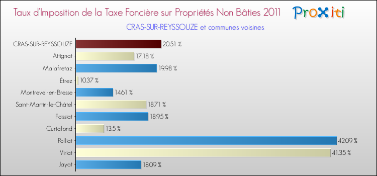 Taux d'imposition de la taxe foncière sur les immeubles et terrains non batis 2011 pour CRAS-SUR-REYSSOUZE et les communes proches Comparaison des taux d'imposition de la taxe foncière sur les immeubles et terrains non batis 2011 pour CRAS-SUR-REYSSOUZE et les communes voisines