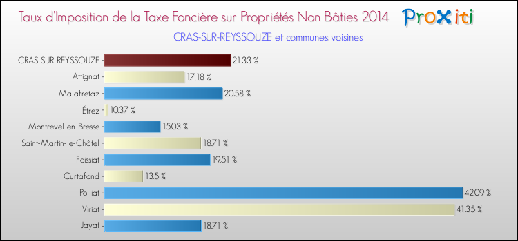Taux d'imposition de la taxe foncière sur les immeubles et terrains non batis 2014 pour CRAS-SUR-REYSSOUZE et les communes proches Comparaison des taux d'imposition de la taxe foncière sur les immeubles et terrains non batis 2014 pour CRAS-SUR-REYSSOUZE et les communes voisines