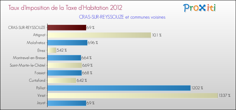 Taux d'imposition de la taxe d'habitation 2012 pour CRAS-SUR-REYSSOUZE et les communes proches Comparaison des taux d'imposition de la taxe d'habitation 2012 pour CRAS-SUR-REYSSOUZE et les communes voisines