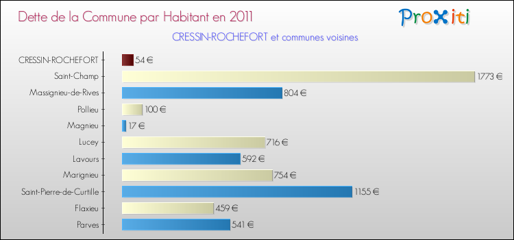 Dette par habitant de la commune en 2011 pour CRESSIN-ROCHEFORT et les communes proches Comparaison de la dette par habitant de la commune en 2011 pour CRESSIN-ROCHEFORT et les communes voisines