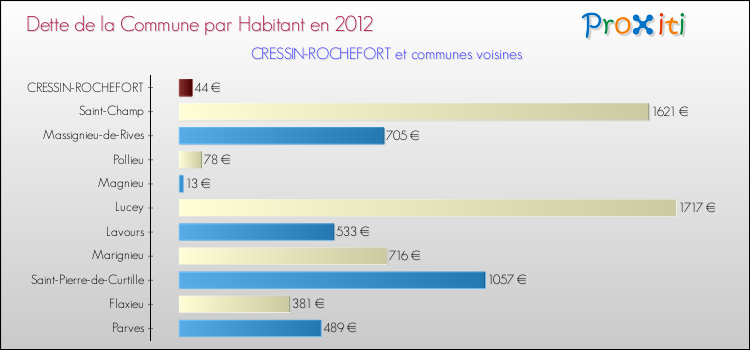 Dette par habitant de la commune en 2012 pour CRESSIN-ROCHEFORT et les communes proches Comparaison de la dette par habitant de la commune en 2012 pour CRESSIN-ROCHEFORT et les communes voisines