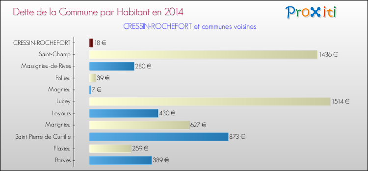 Dette par habitant de la commune en 2014 pour CRESSIN-ROCHEFORT et les communes proches Comparaison de la dette par habitant de la commune en 2014 pour CRESSIN-ROCHEFORT et les communes voisines
