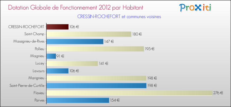 Montant des dotations globales de fonctionnement DGF par Habitant pour CRESSIN-ROCHEFORT et les communes proches Comparaison des des dotations globales de fonctionnement DGF par habitant pour CRESSIN-ROCHEFORT et les communes voisines