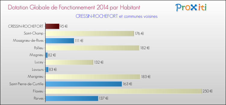 Montant des dotations globales de fonctionnement DGF par Habitant pour CRESSIN-ROCHEFORT et les communes proches en 2014. Comparaison des des dotations globales de fonctionnement DGF par habitant pour CRESSIN-ROCHEFORT et les communes voisines en 2014.