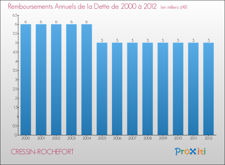 Evolution de l'annuité de la dette pour la commune de CRESSIN-ROCHEFORT de 2000 à 2012 Annuités de la dette pour CRESSIN-ROCHEFORT de 2000 à 2012