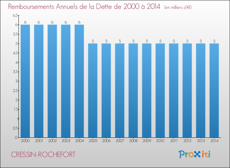 Evolution de l'annuité de la dette pour la commune de CRESSIN-ROCHEFORT de 2000 à 2014 Annuités de la dette pour CRESSIN-ROCHEFORT de 2000 à 2014
