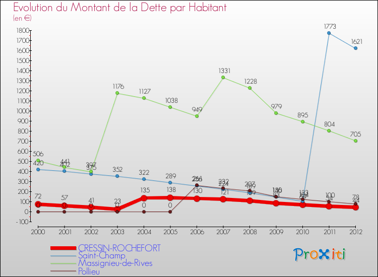 Evolution de la dette par habitant pour la commune de CRESSIN-ROCHEFORT et les communes proches de 2000 à 2012 Comparaison de la dette par habitant pour CRESSIN-ROCHEFORT et les communes voisines de 2000 à 2012