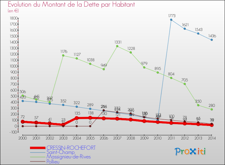 Evolution de la dette par habitant pour la commune de CRESSIN-ROCHEFORT et les communes proches de 2000 à 2014 Comparaison de la dette par habitant pour CRESSIN-ROCHEFORT et les communes voisines de 2000 à 2014
