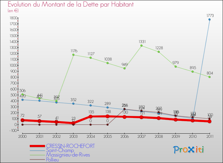 Evolution de la dette par habitant pour la commune de CRESSIN-ROCHEFORT et les communes proches Comparaison de la dette par habitant pour CRESSIN-ROCHEFORT et les communes voisines