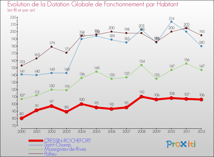 Evolution et montant de la dotation globale de fonctionnement par Habitant pour CRESSIN-ROCHEFORT et les communes proches Comparaison des dotations globales de fonctionnement par habitant pour CRESSIN-ROCHEFORT et les communes voisines