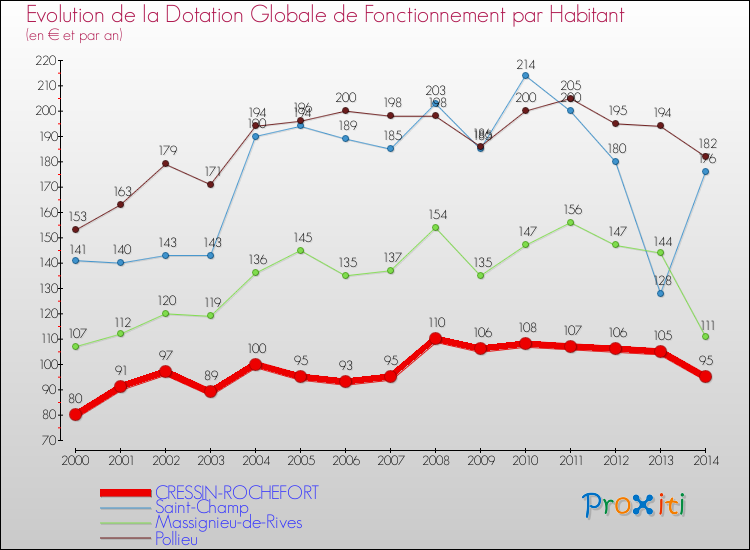 Evolution et montant de la dotation globale de fonctionnement par Habitant pour CRESSIN-ROCHEFORT et les communes proches de 2000 à 2014. Comparaison des dotations globales de fonctionnement par habitant pour CRESSIN-ROCHEFORT et les communes voisines de 2000 à 2014.
