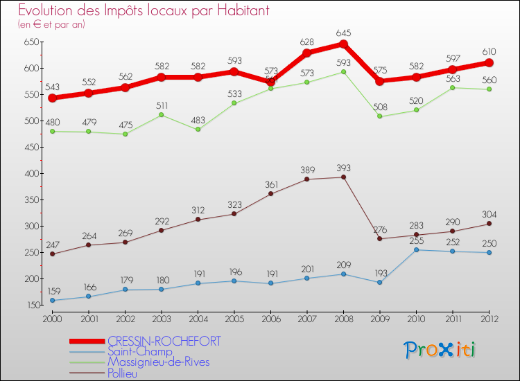 Evolution et montant des impôts locaux par Habitant pour CRESSIN-ROCHEFORT et les communes proches Comparaison des impôts locaux par habitant pour CRESSIN-ROCHEFORT et les communes voisines