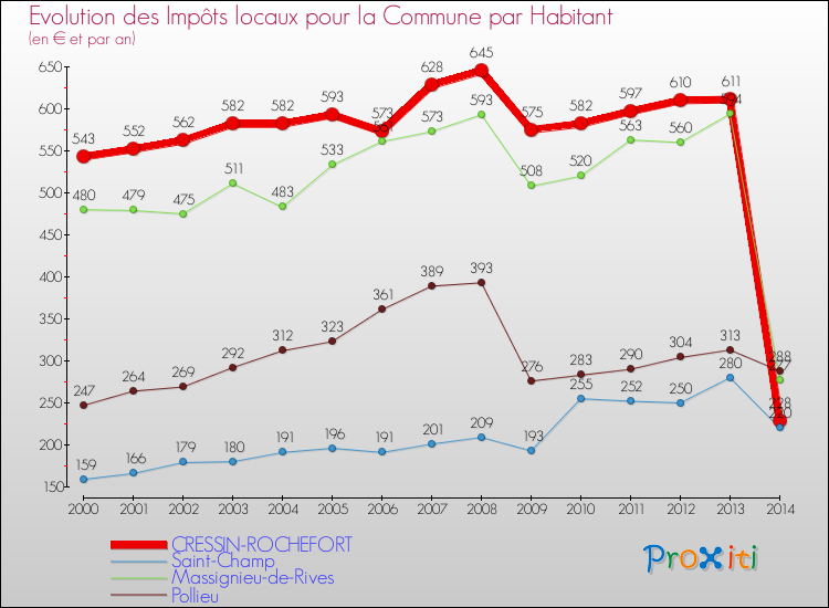 Evolution et montant des impôts locaux par Habitant pour CRESSIN-ROCHEFORT et les communes proches de 2000 à 2014 Comparaison des impôts locaux par habitant pour CRESSIN-ROCHEFORT et les communes voisines de 2000 à 2014