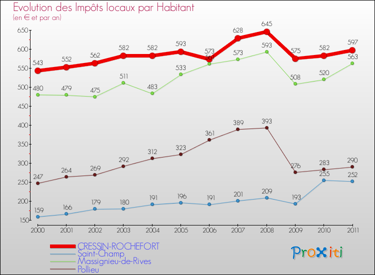 Evolution et montant des impôts locaux par Habitant pour CRESSIN-ROCHEFORT et les communes proches Comparaison des impôts locaux par habitant pour CRESSIN-ROCHEFORT et les communes voisines