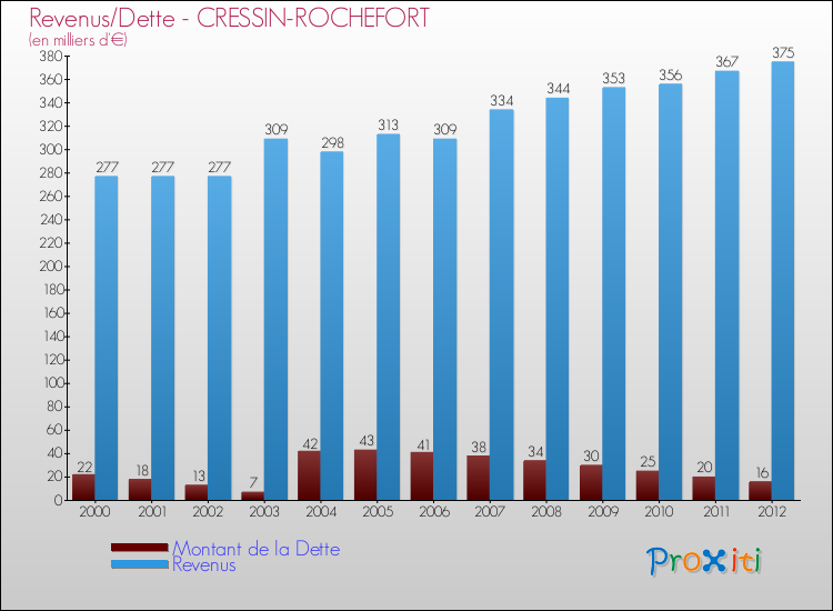Evolution comparée de la dette et des revenus pour la commune de CRESSIN-ROCHEFORT de 2000 à 2012 Comparaison de la dette et des revenus pour CRESSIN-ROCHEFORT de 2000 à 2012