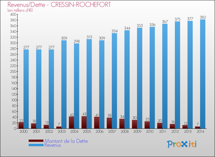 Evolution comparée de la dette et des revenus pour la commune de CRESSIN-ROCHEFORT de 2000 à 2014 Comparaison de la dette et des revenus pour CRESSIN-ROCHEFORT de 2000 à 2014