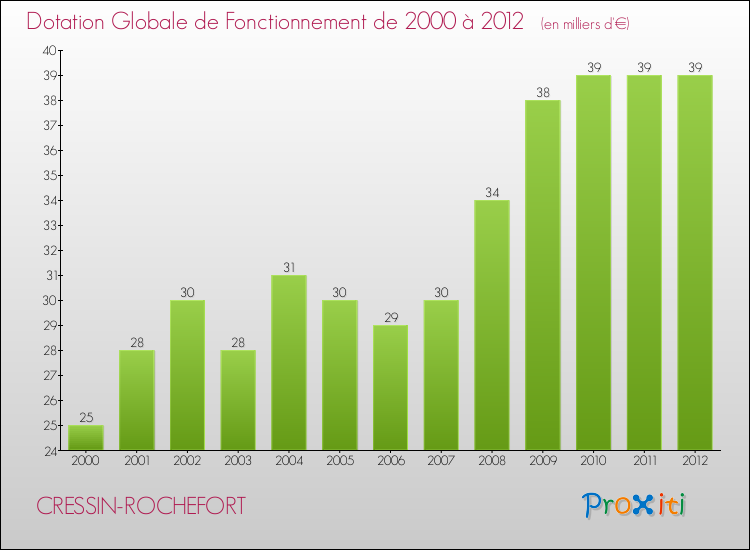 Evolution du montant de la Dotation Globale de Fonctionnement pour la commune de CRESSIN-ROCHEFORT de 2000 à 2012 Evolution du montant de la Dotation Globale de Fonctionnement pour CRESSIN-ROCHEFORT de 2000 à 2012