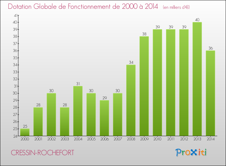 Evolution du montant de la Dotation Globale de Fonctionnement pour la commune de CRESSIN-ROCHEFORT de 2000 à 2014 Evolution du montant de la Dotation Globale de Fonctionnement pour CRESSIN-ROCHEFORT de 2000 à 2014