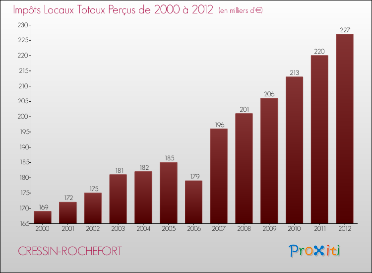 Evolution des Impôts Locaux pour la commune de CRESSIN-ROCHEFORT de 2000 à 2012 Evolution des Impôts Locaux pour CRESSIN-ROCHEFORT de 2000 à 2012