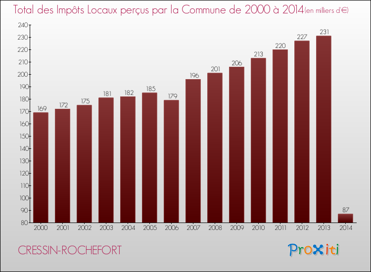Evolution des Impôts Locaux pour la commune de CRESSIN-ROCHEFORT de 2000 à 2014 Evolution des Impôts Locaux pour CRESSIN-ROCHEFORT de 2000 à 2014