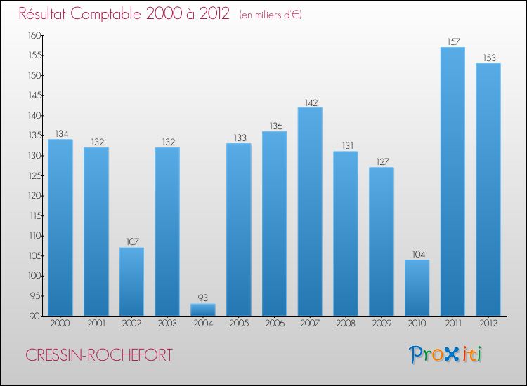 Evolution du résultat comptable pour la commune de CRESSIN-ROCHEFORT de 2000 à 2012 Evolution du résultat comptable pour CRESSIN-ROCHEFORT de 2000 à 2012
