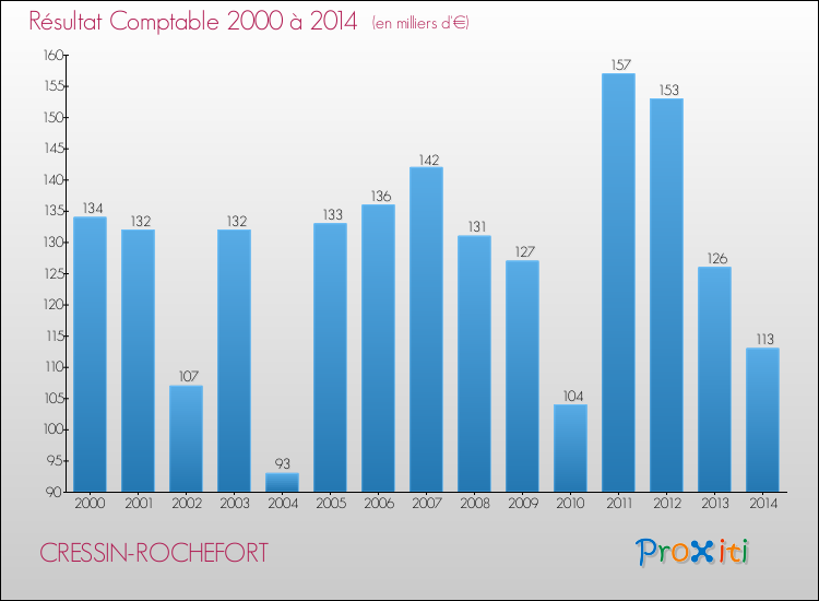 Evolution du résultat comptable pour la commune de CRESSIN-ROCHEFORT de 2000 à 2014 Evolution du résultat comptable pour CRESSIN-ROCHEFORT de 2000 à 2014
