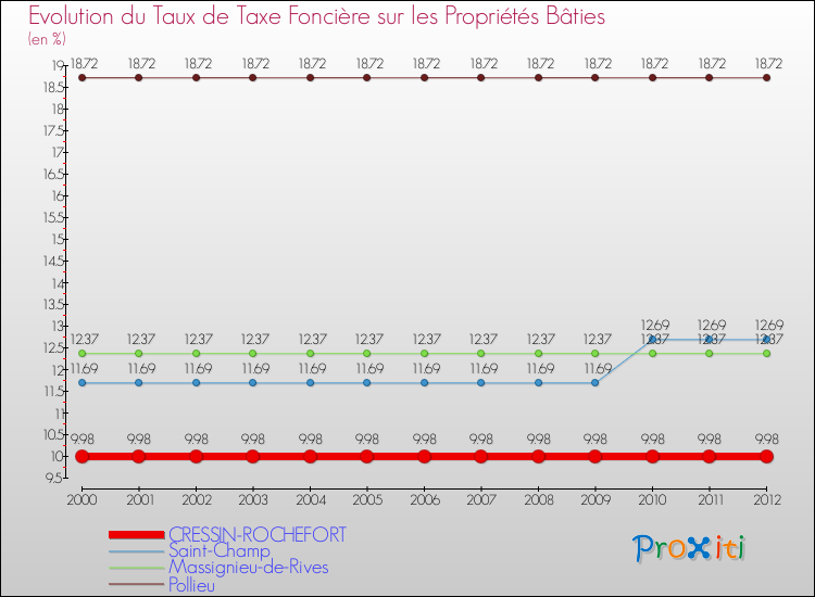 Evolution du taux de la taxe foncière sur le bati pour CRESSIN-ROCHEFORT et les communes proches de 2000 à 2012 Comparaison des taux de taxe foncière sur le bati pour CRESSIN-ROCHEFORT et les communes voisines de 2000 à 2012