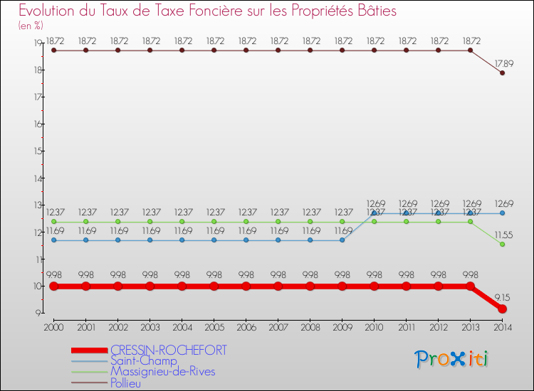 Evolution du taux de la taxe foncière sur le bati pour CRESSIN-ROCHEFORT et les communes proches de 2000 à 2014 Comparaison des taux de taxe foncière sur le bati pour CRESSIN-ROCHEFORT et les communes voisines de 2000 à 2014
